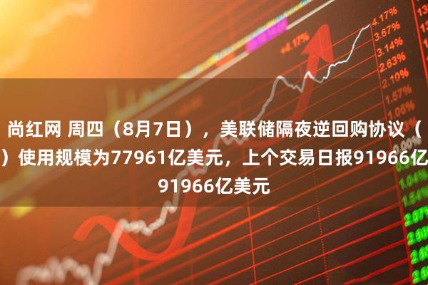尚红网 周四（8月7日），美联储隔夜逆回购协议（RRP）使用规模为77961亿美元，上个交易日报91966亿美元